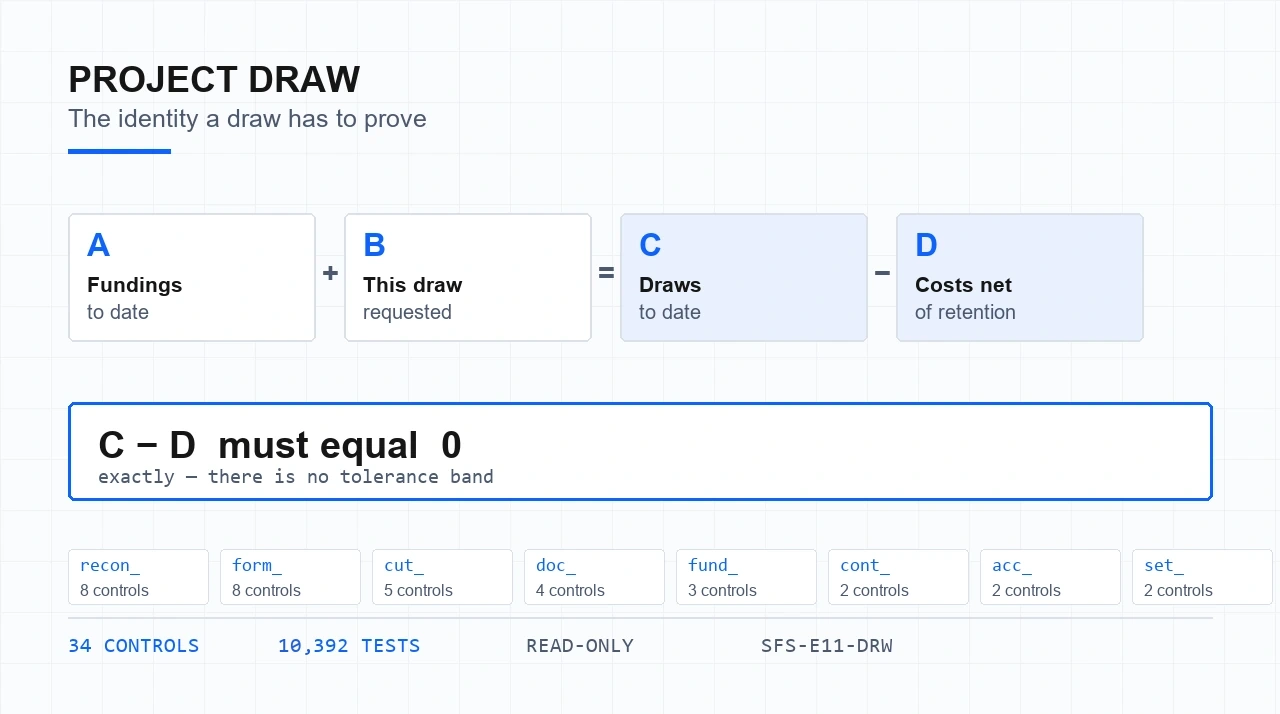 Diagram: four blocks labelled A fundings to date, B this draw requested, C draws to date and D costs net of retention, arranged as A plus B equals C minus D; below, a banded assertion that C minus D must equal zero exactly, and a row of the eight control families with their counts