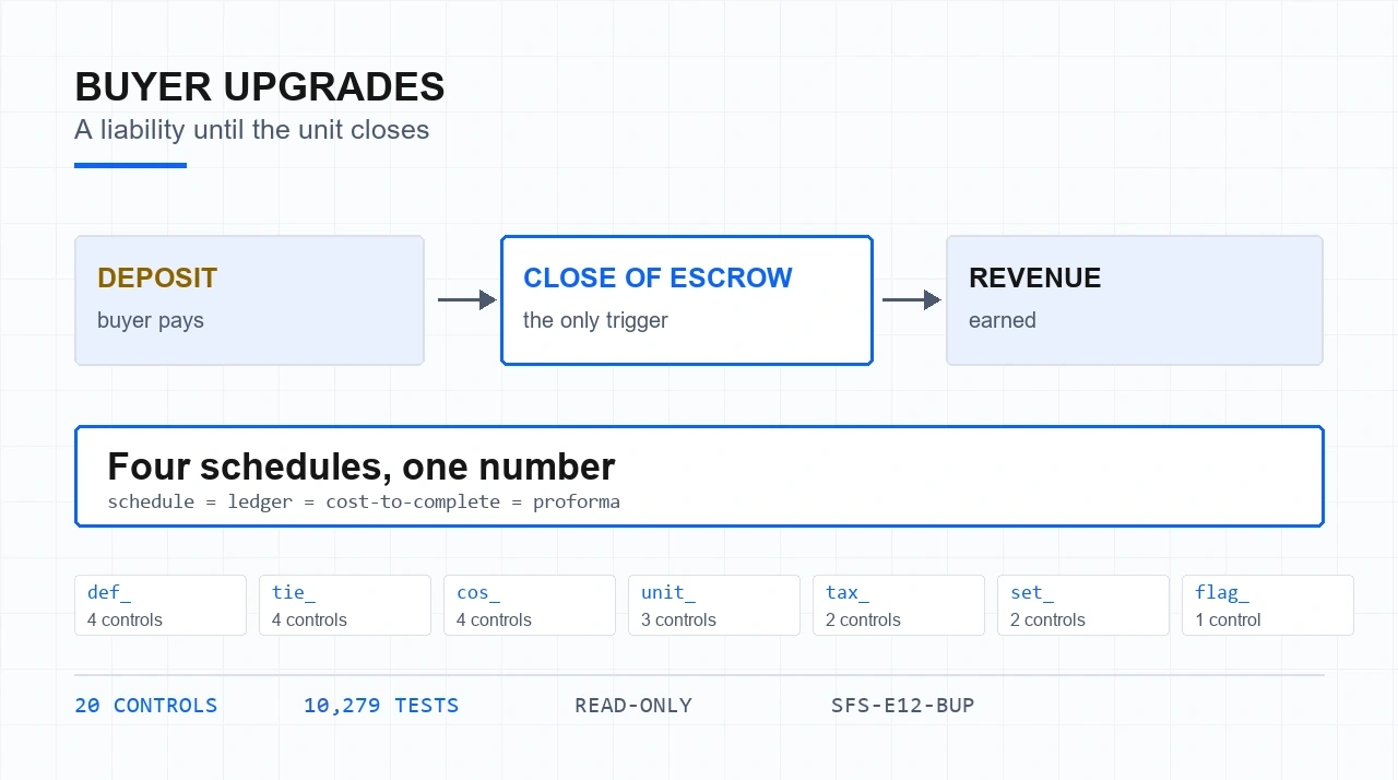 Diagram: three blocks reading deposit, close of escrow and revenue connected left to right by arrows, with close of escrow marked as the only trigger; below, a banded assertion that four schedules must carry one number, and a row of the seven control families with their counts