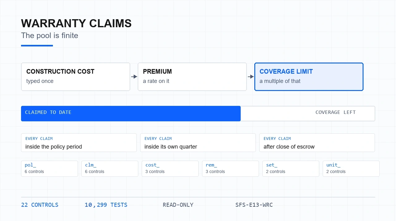 Diagram: a derivation chain reading construction cost, premium, coverage limit; below it a meter showing claimed to date against coverage left; below that three cards reading every claim must be inside the policy period, inside its own quarter, and after close of escrow