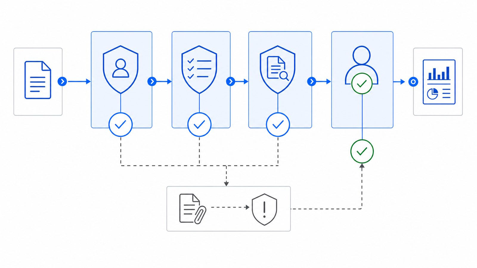 Corporate control-gate architecture for Project Labor Charge: a transaction passes through authorization, rule validation, evidence matching, and human release before verified reporting.
