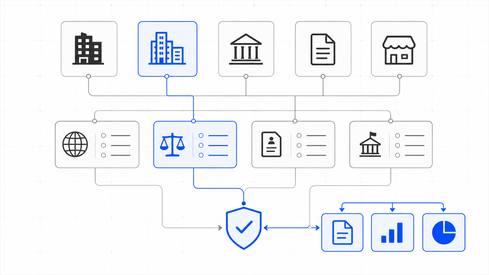 Corporate obligation-matrix architecture for Property Tax: entity and document records pass through jurisdiction and policy controls to verified reporting evidence.