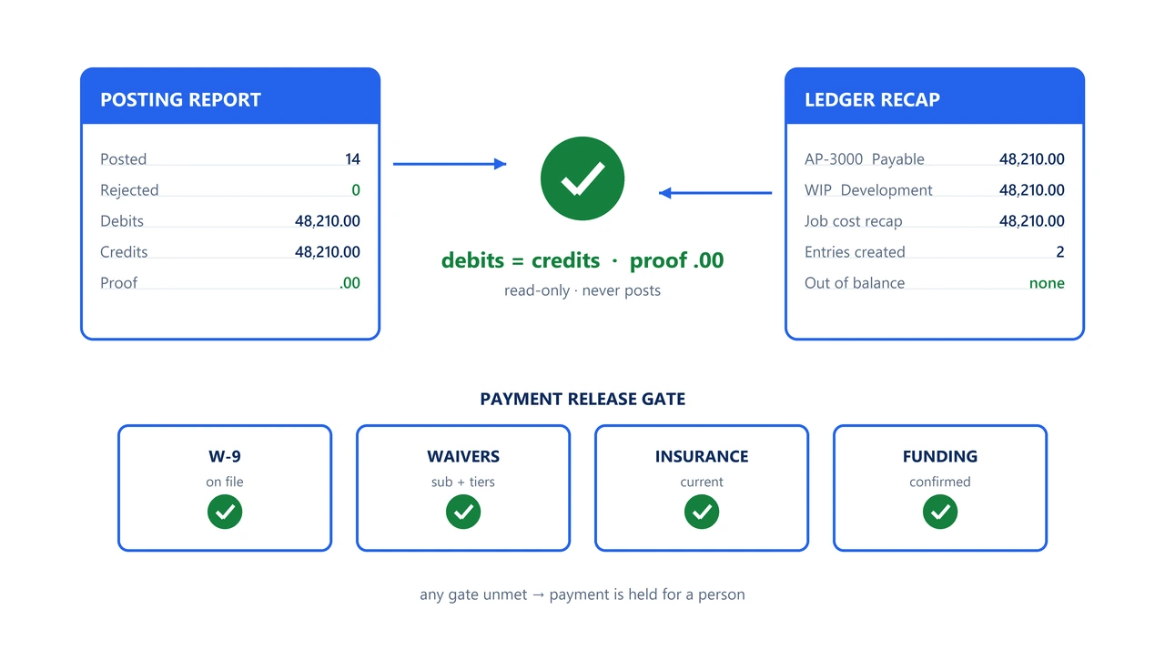 Diagram: a posting report and a ledger recap joined by a green verified check reading debits equals credits and proof zero; below, four payment release gates — a taxpayer certificate on file, lien waivers from the subcontractor and its lower tiers, current insurance, and confirmed funding — each ticked green