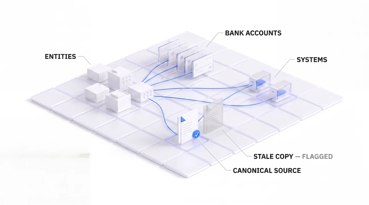 Diagram: an isometric map connecting entities, bank accounts, and systems, with the canonical source checked and a stale copy flagged in gray