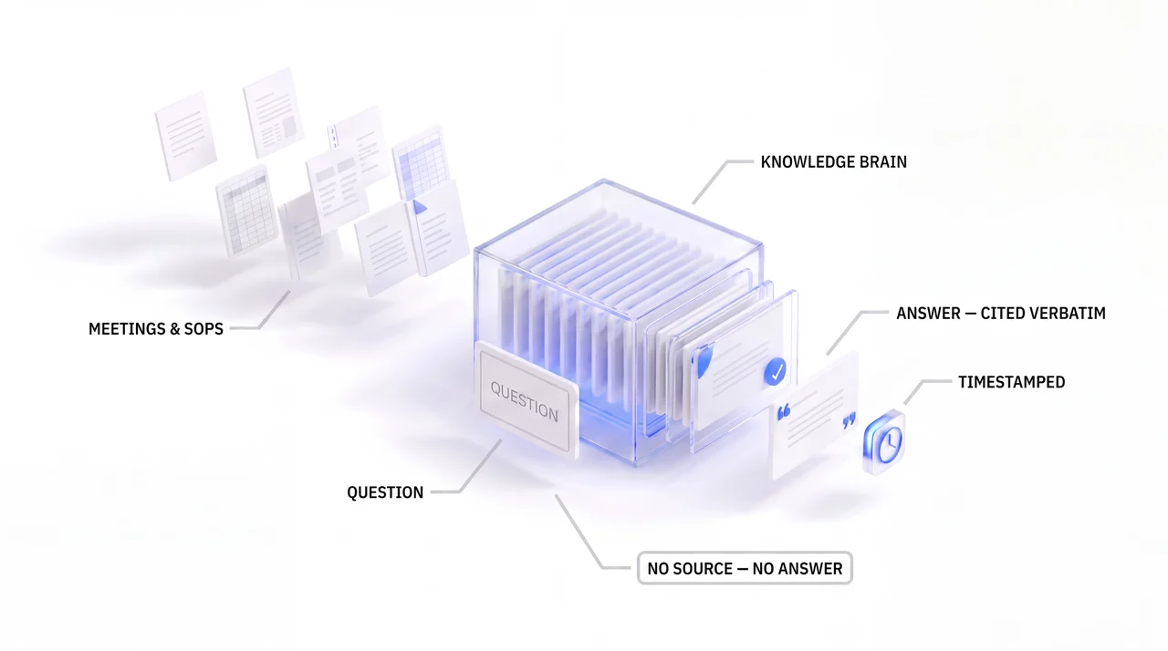 Diagram: meeting transcripts and SOPs fill a glass knowledge archive; a question card goes in and an answer comes out cited verbatim with a timestamp — no source, no answer