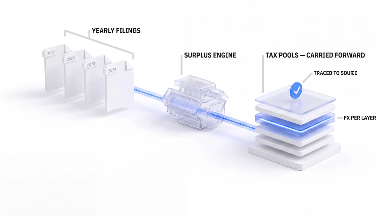 Diagram: yearly filings 2021 through 2024 thread through the surplus engine into layered tax pools carried forward, with foreign exchange per layer and a check traced to source