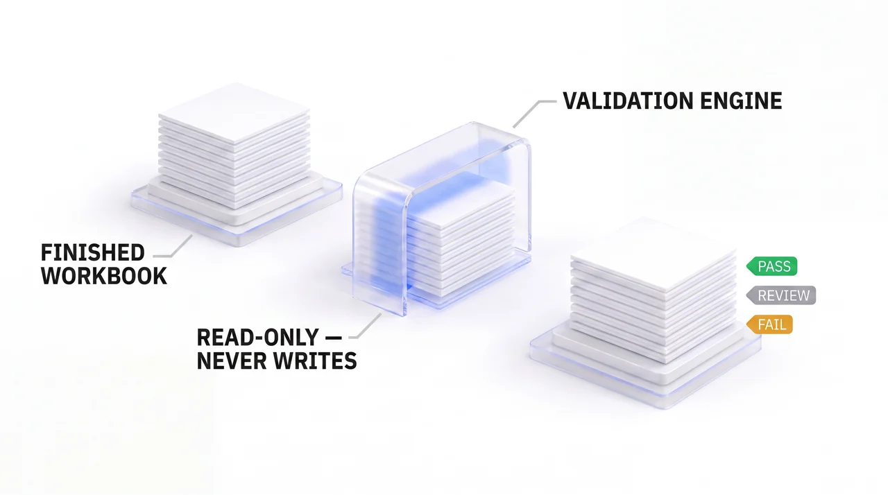 Diagram: a finished workbook passes under a read-only validation scanner that never writes, exiting unchanged with PASS, REVIEW, or FAIL verdict chips